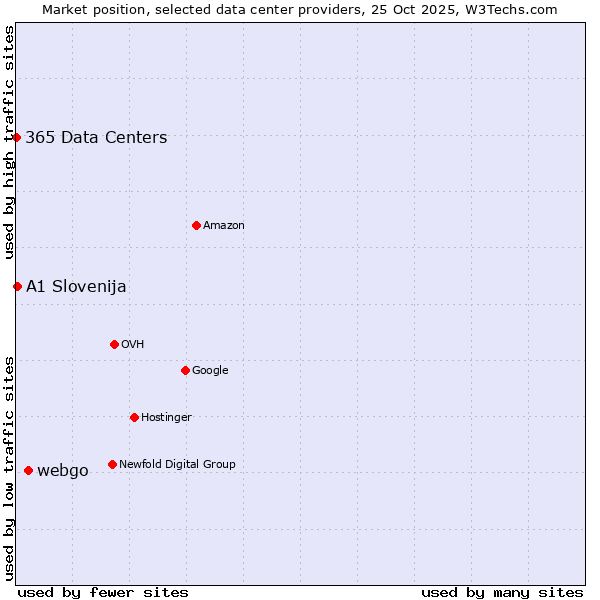 Market position of webgo vs. A1 Slovenija vs. 365 Data Centers