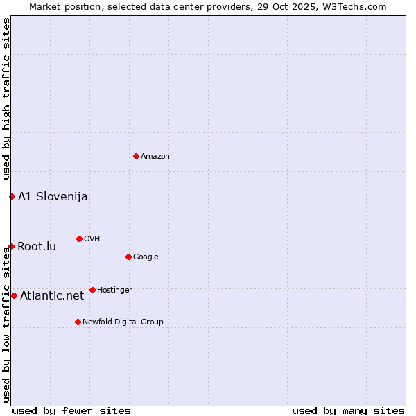 Market position of Atlantic.net vs. A1 Slovenija vs. Root.lu