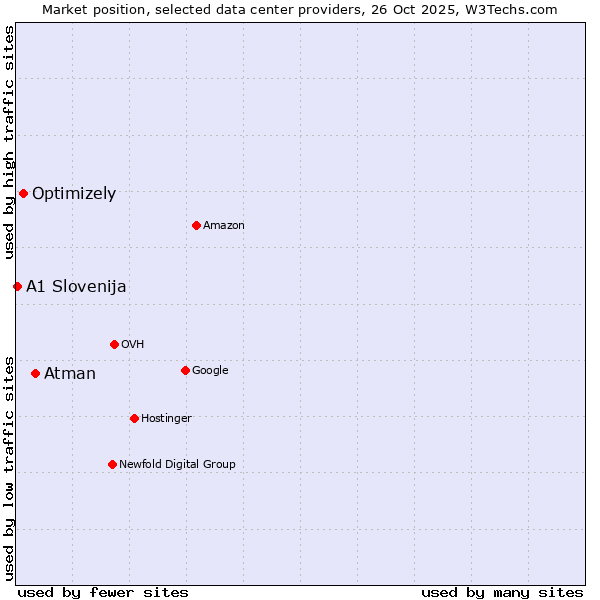 Market position of Atman vs. Optimizely vs. A1 Slovenija