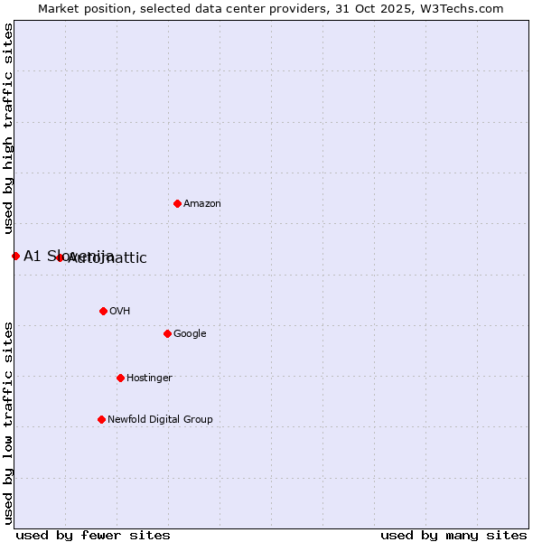Market position of Automattic vs. A1 Slovenija