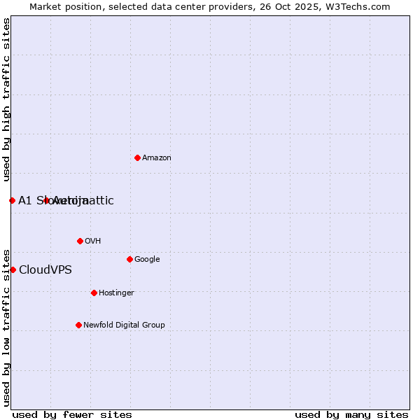 Market position of Automattic vs. CloudVPS vs. A1 Slovenija