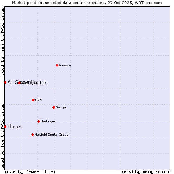 Market position of Automattic vs. Fluccs vs. A1 Slovenija