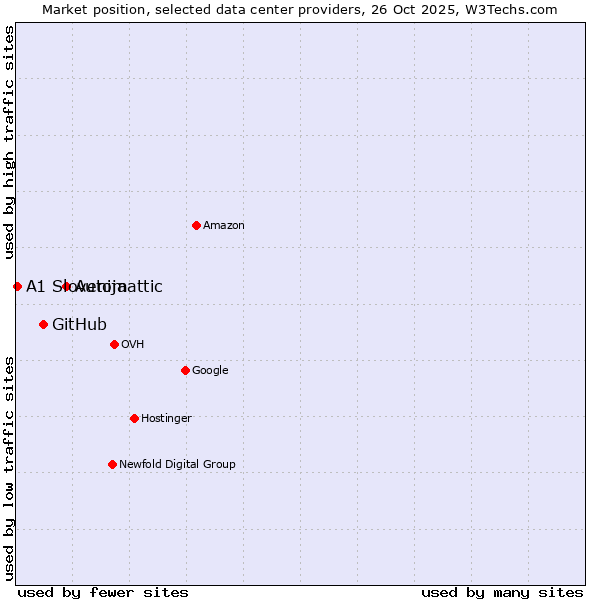 Market position of Automattic vs. GitHub vs. A1 Slovenija