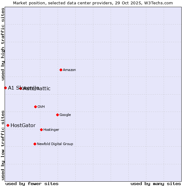 Market position of Automattic vs. HostGator vs. A1 Slovenija