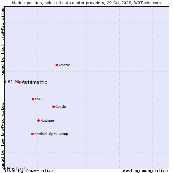 Market position of Automattic vs. A1 Slovenija vs. Hostinet