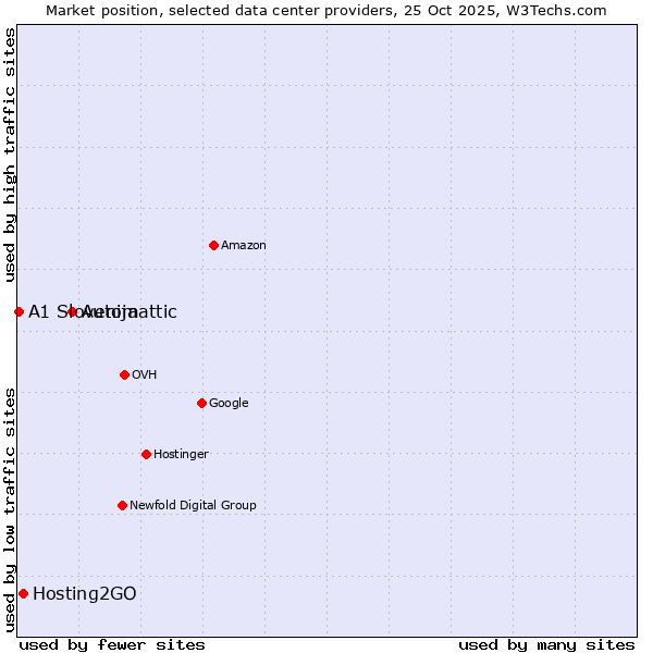 Market position of Automattic vs. Hosting2GO vs. A1 Slovenija