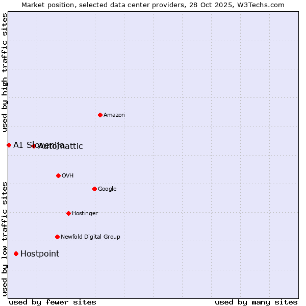 Market position of Automattic vs. Hostpoint vs. A1 Slovenija