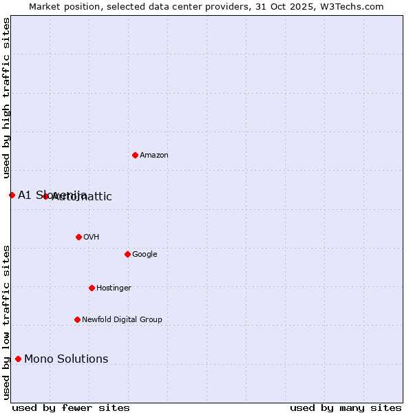 Market position of Automattic vs. Mono Solutions vs. A1 Slovenija