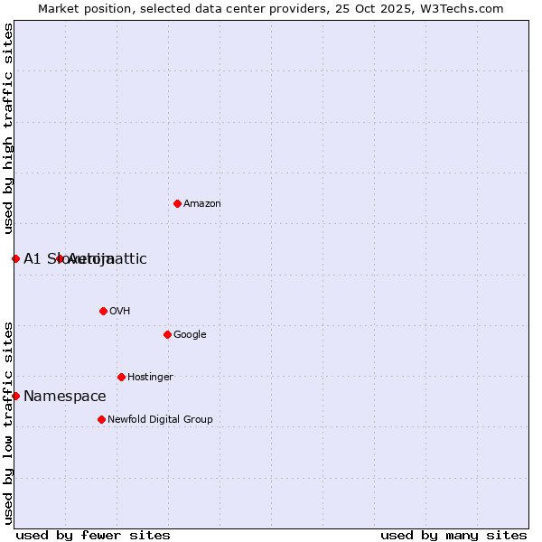 Market position of Automattic vs. Namespace vs. A1 Slovenija