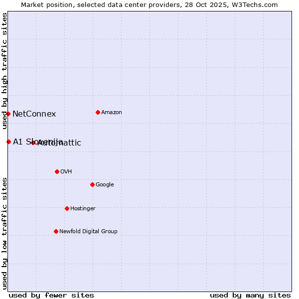 Market position of Automattic vs. A1 Slovenija vs. NetConnex
