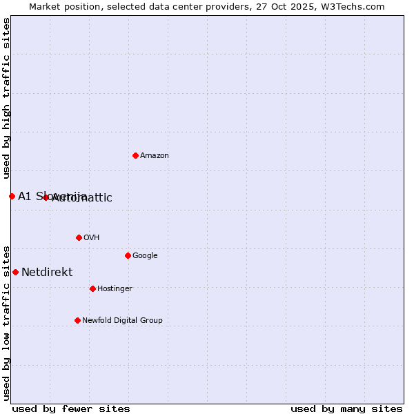 Market position of Automattic vs. Netdirekt vs. A1 Slovenija