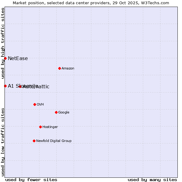 Market position of Automattic vs. NetEase vs. A1 Slovenija