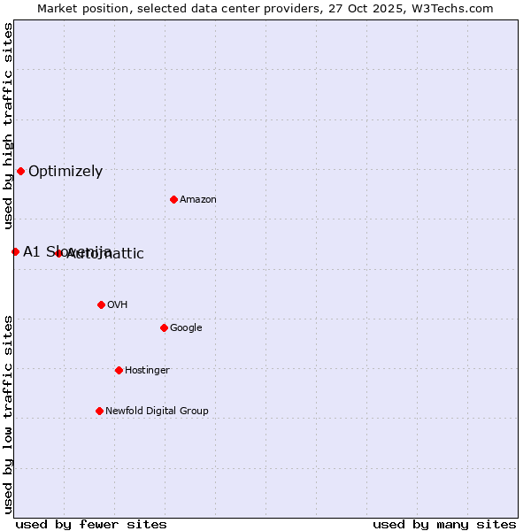Market position of Automattic vs. Optimizely vs. A1 Slovenija