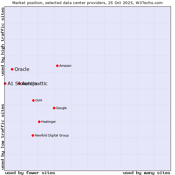 Market position of Automattic vs. Oracle vs. A1 Slovenija