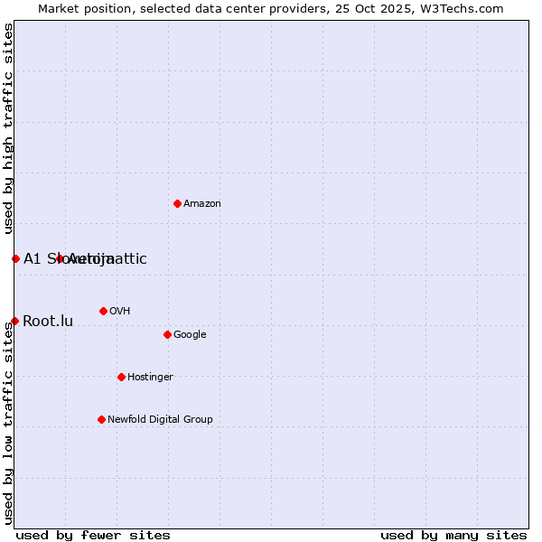 Market position of Automattic vs. A1 Slovenija vs. Root.lu
