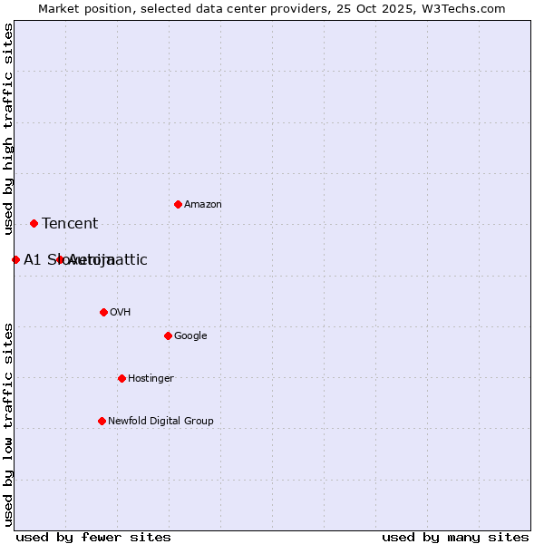 Market position of Automattic vs. Tencent vs. A1 Slovenija