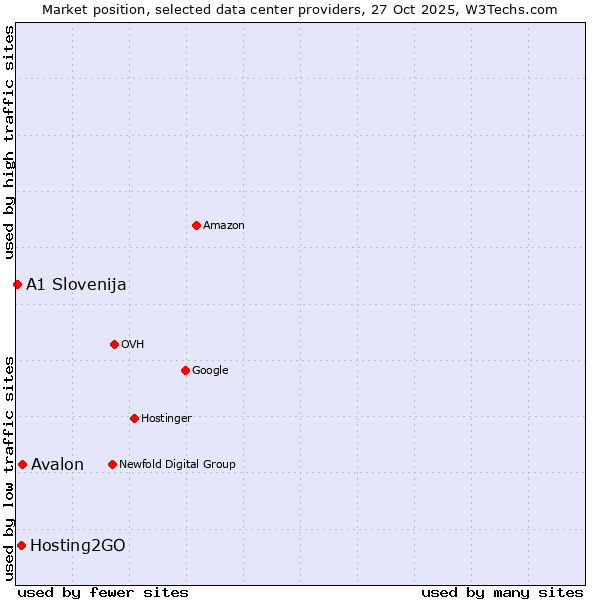 Market position of Avalon vs. Hosting2GO vs. A1 Slovenija