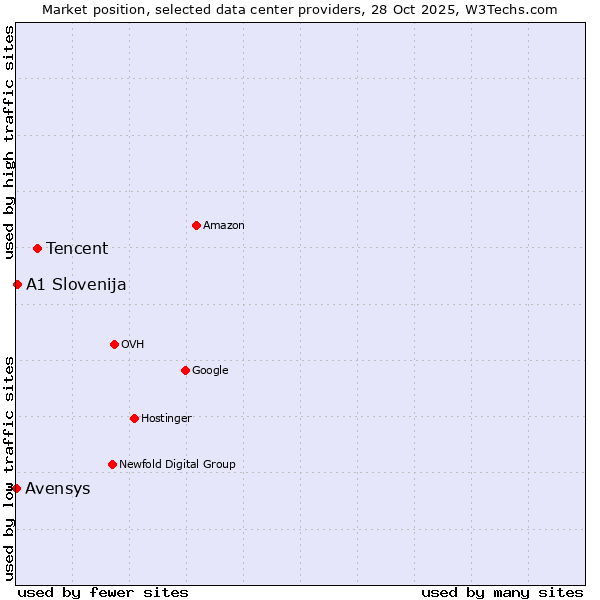 Market position of Tencent vs. A1 Slovenija vs. Avensys