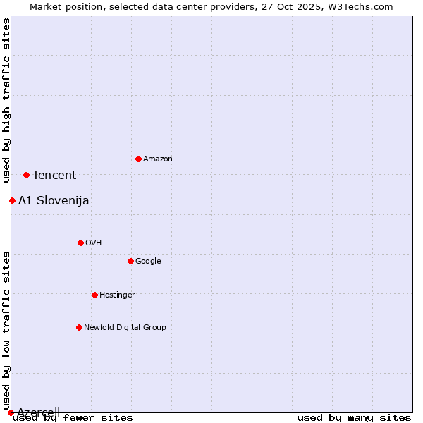 Market position of Tencent vs. A1 Slovenija vs. Azercell