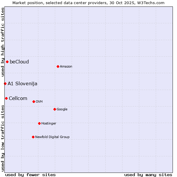 Market position of beCloud vs. Cellcom vs. A1 Slovenija