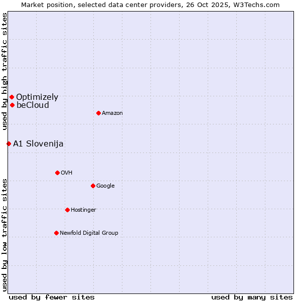 Market position of beCloud vs. Optimizely vs. A1 Slovenija