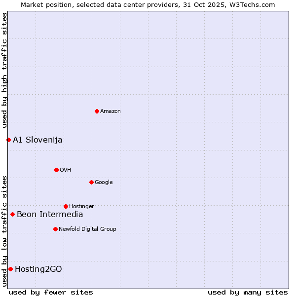 Market position of Beon Intermedia vs. Hosting2GO vs. A1 Slovenija