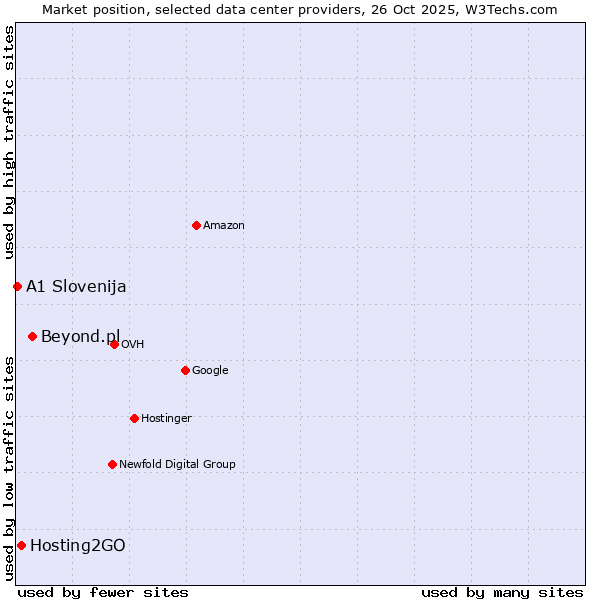 Market position of Beyond.pl vs. Hosting2GO vs. A1 Slovenija
