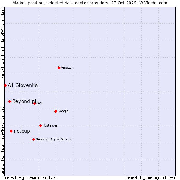 Market position of netcup vs. Beyond.pl vs. A1 Slovenija