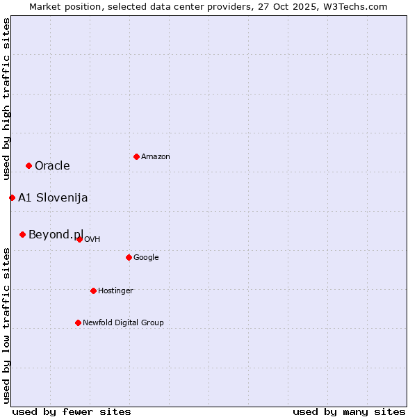 Market position of Oracle vs. Beyond.pl vs. A1 Slovenija