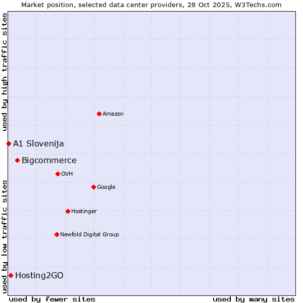 Market position of Bigcommerce vs. Hosting2GO vs. A1 Slovenija