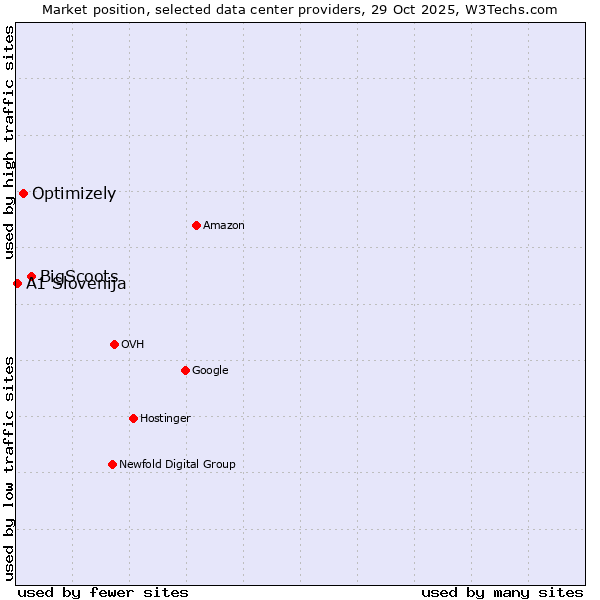 Market position of BigScoots vs. Optimizely vs. A1 Slovenija