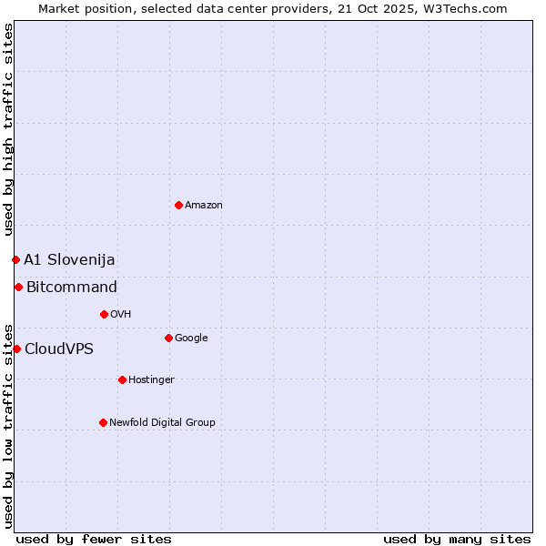 Market position of Bitcommand vs. CloudVPS vs. A1 Slovenija