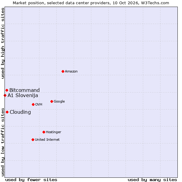 Market position of Clouding vs. Bitcommand vs. A1 Slovenija