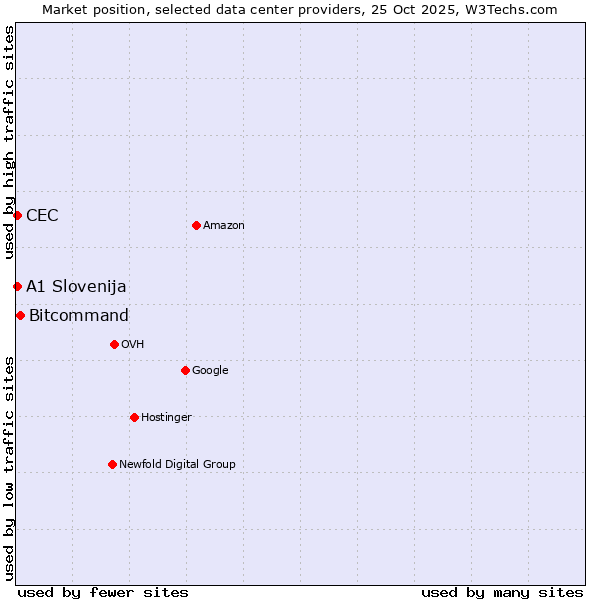 Market position of Bitcommand vs. CEC vs. A1 Slovenija