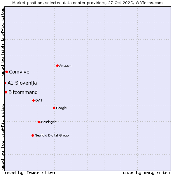 Market position of Comvive vs. Bitcommand vs. A1 Slovenija