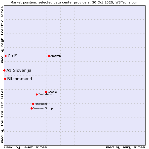 Market position of CtrlS vs. Bitcommand vs. A1 Slovenija