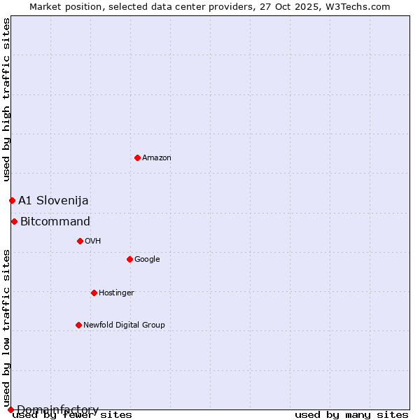 Market position of Bitcommand vs. A1 Slovenija vs. Domainfactory