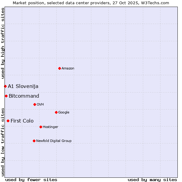 Market position of First Colo vs. Bitcommand vs. A1 Slovenija