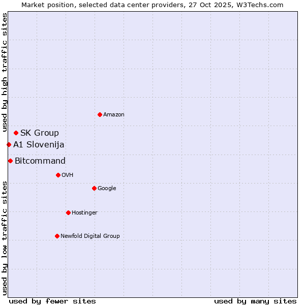 Market position of SK Group vs. Bitcommand vs. A1 Slovenija