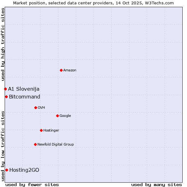 Market position of Hosting2GO vs. Bitcommand vs. A1 Slovenija