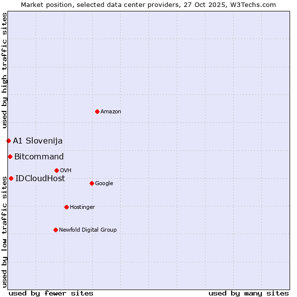 Market position of IDCloudHost vs. Bitcommand vs. A1 Slovenija