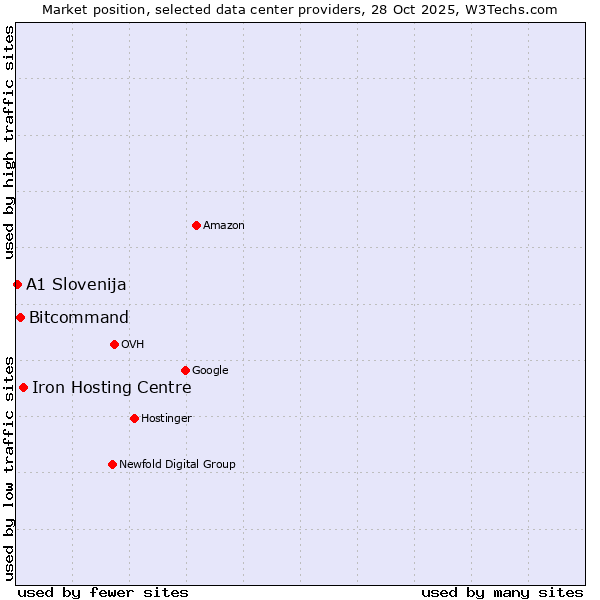 Market position of Iron Hosting Centre vs. Bitcommand vs. A1 Slovenija