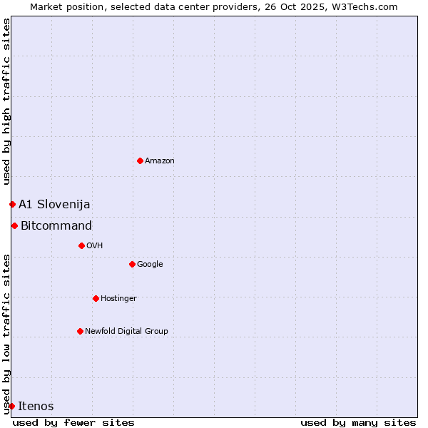 Market position of Bitcommand vs. A1 Slovenija vs. Itenos