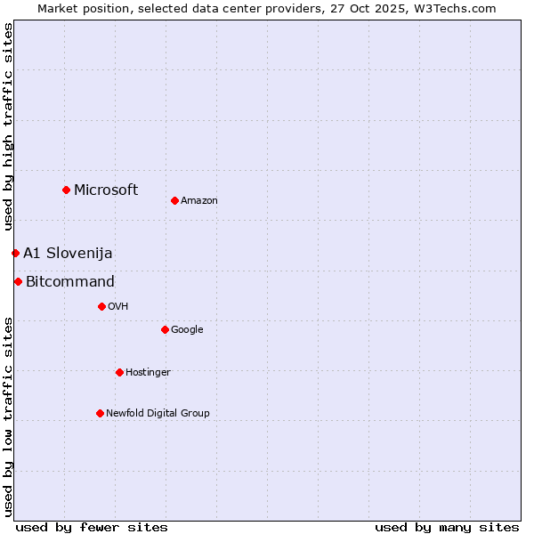 Market position of Microsoft vs. Bitcommand vs. A1 Slovenija