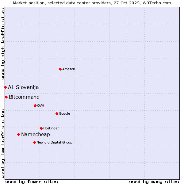 Market position of Namecheap vs. Bitcommand vs. A1 Slovenija