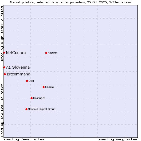 Market position of Bitcommand vs. A1 Slovenija vs. NetConnex