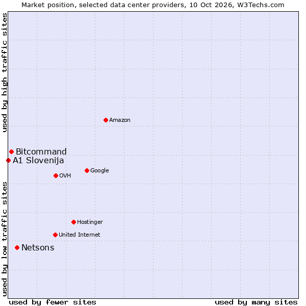 Market position of Netsons vs. Bitcommand vs. A1 Slovenija