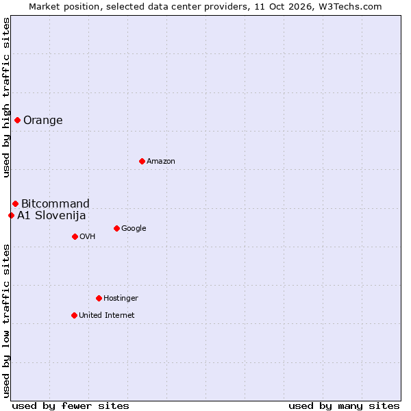 Market position of Orange vs. Bitcommand vs. A1 Slovenija