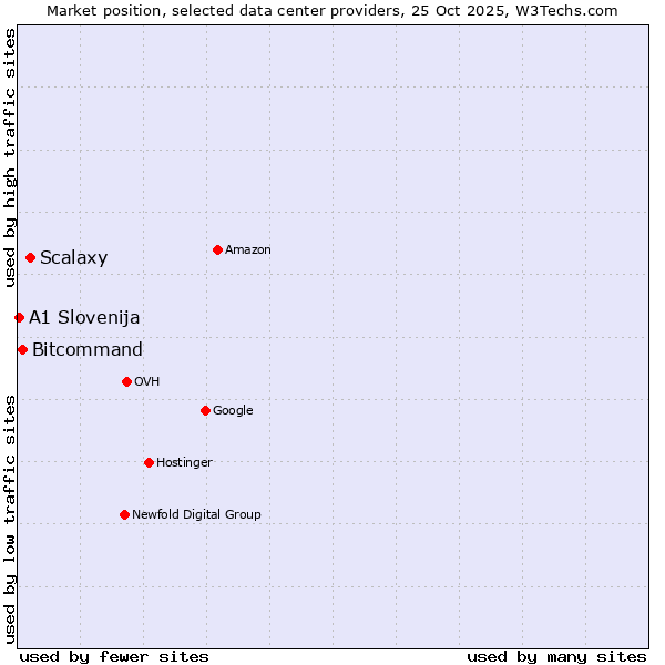 Market position of Scalaxy vs. Bitcommand vs. A1 Slovenija