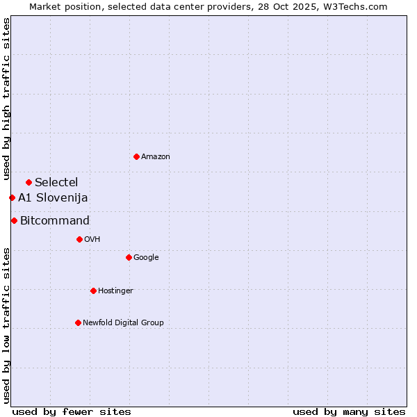 Market position of Selectel vs. Bitcommand vs. A1 Slovenija